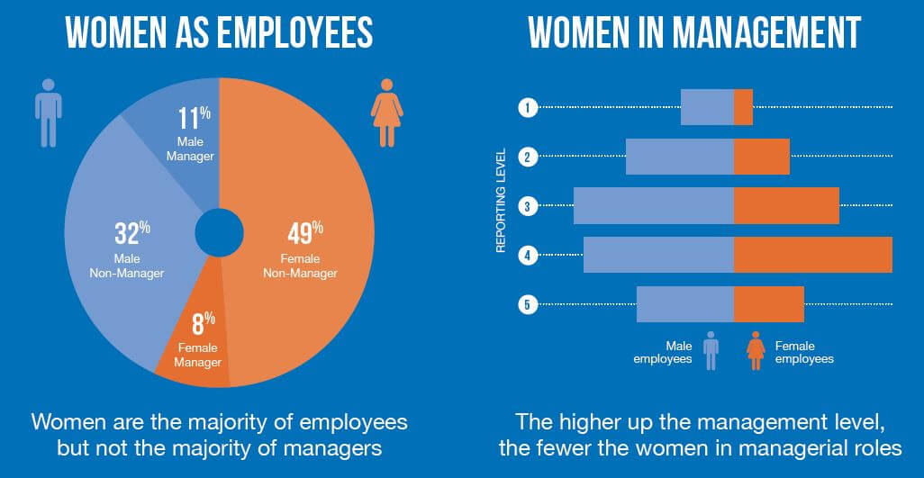 Graph showing women as employees and managers - source Per Capita