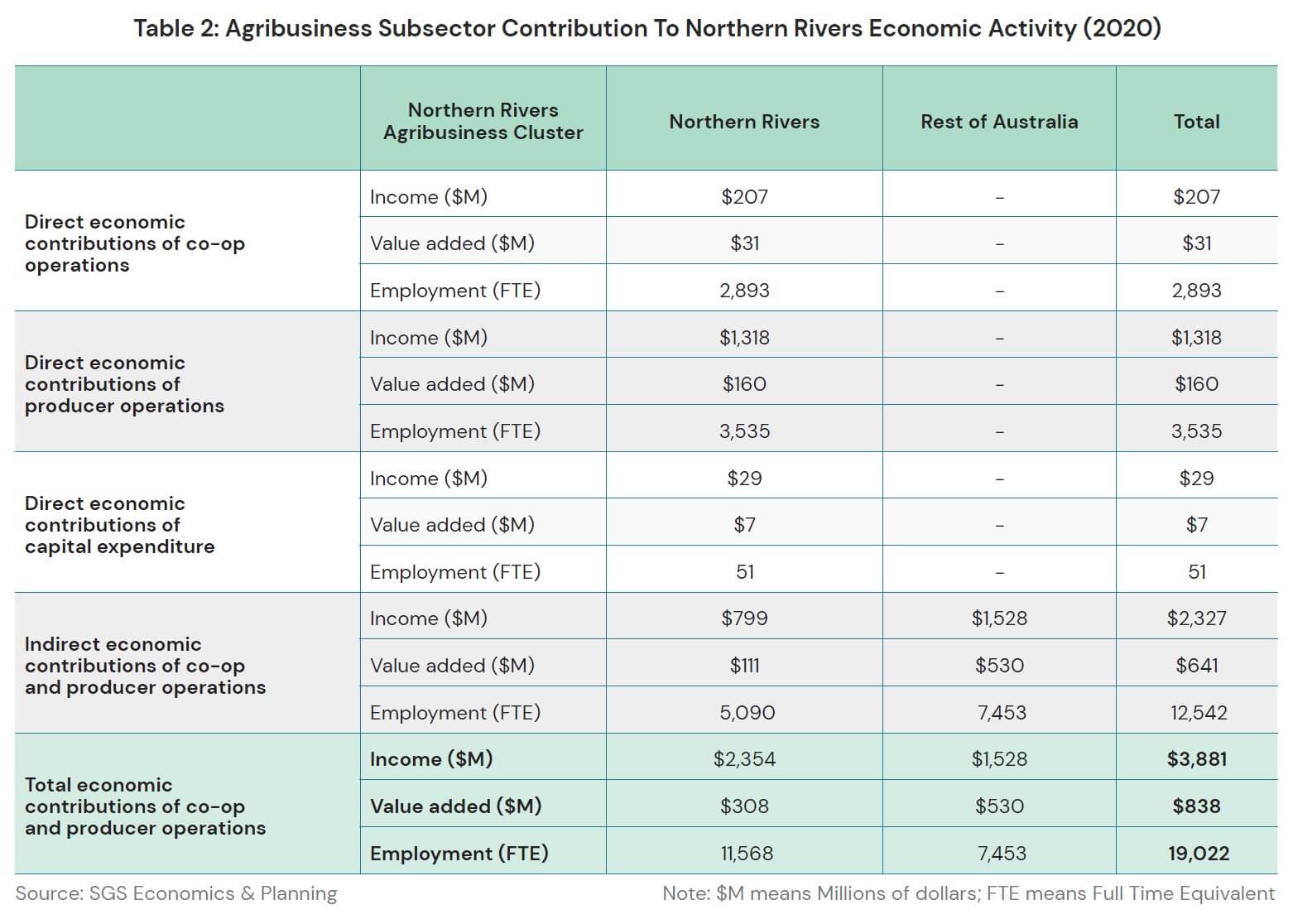Agribusiness Subsector Contribution To Northern Rivers Economic Activity (2020)
