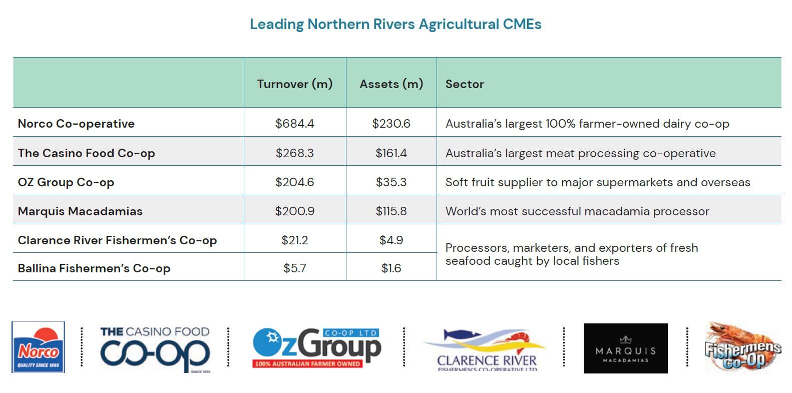 Leading Northern Rivers Agricultural CMEs