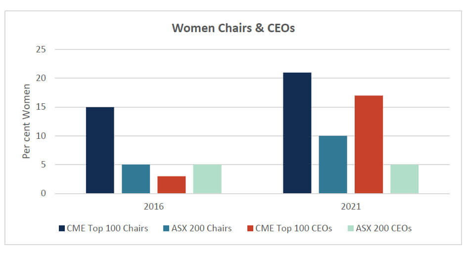 Women Chairs and CEOs in CMEs