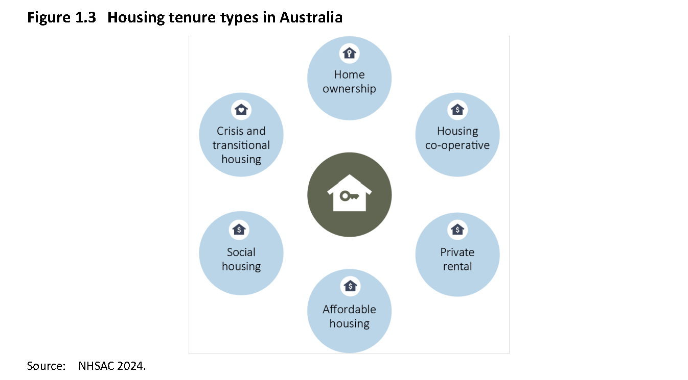Figure 1.3 Housing tenure types in Australia