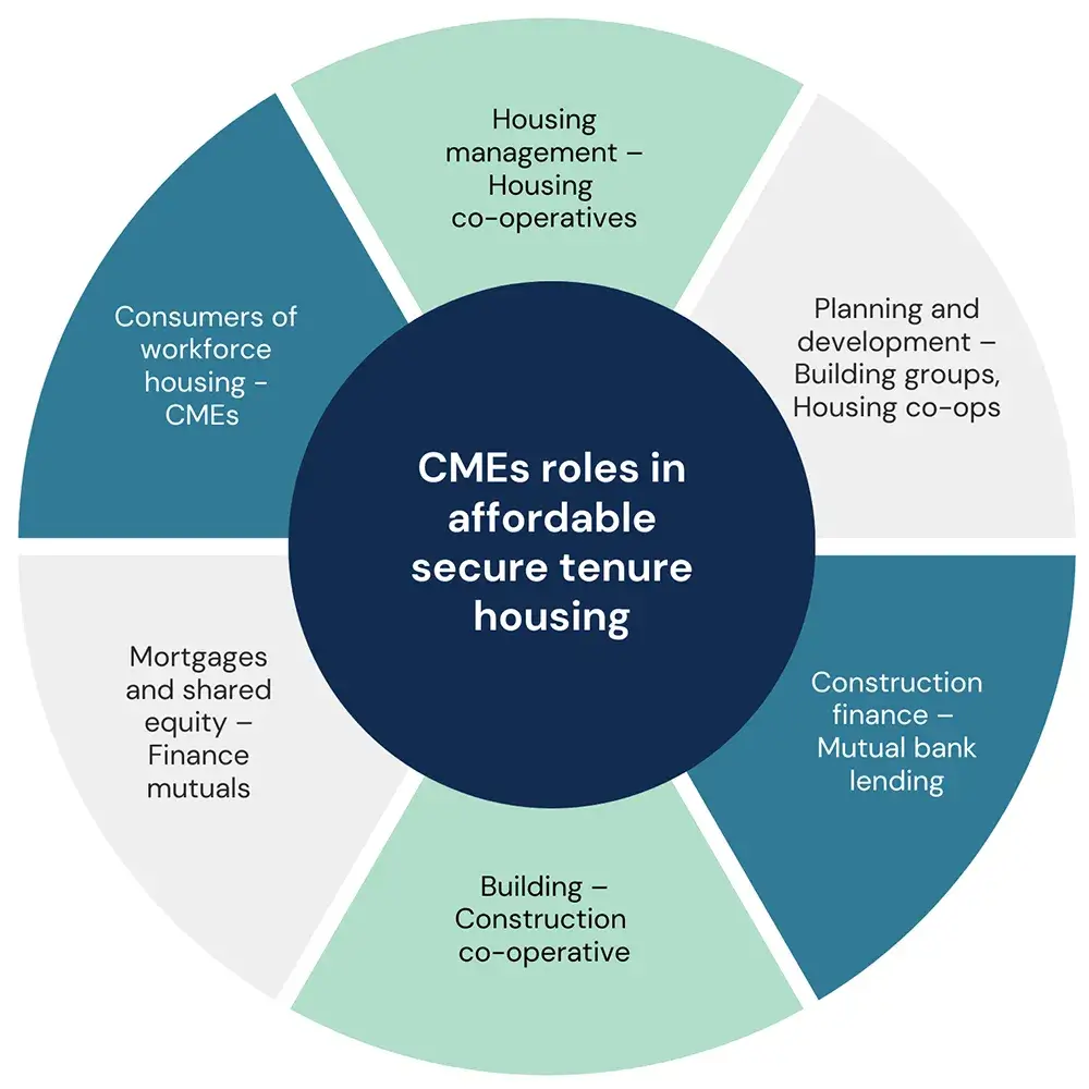 Figure 5: Co-ops and mutuals across the housing supply chain