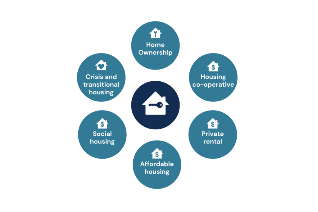 Figure 3: Housing tenure types in Australia 