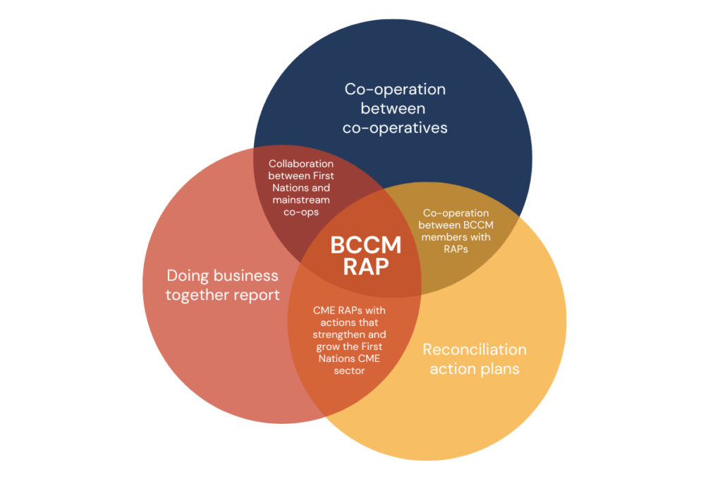 Our RAP and doing business together - BCCM